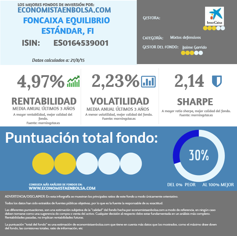 Foncaixa Equilibrio FI