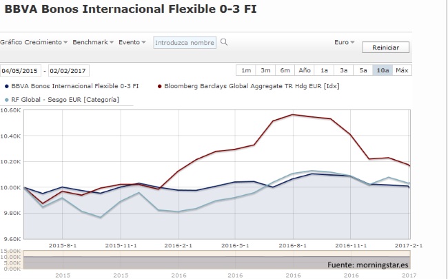 BBVA Bonos Internacional Flexible FI